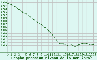 Courbe de la pression atmosphrique pour Romorantin (41)