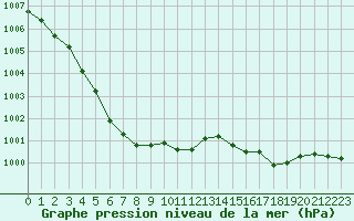 Courbe de la pression atmosphrique pour Vias (34)