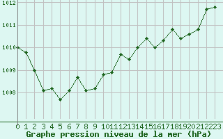 Courbe de la pression atmosphrique pour Bonnecombe - Les Salces (48)