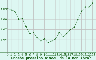 Courbe de la pression atmosphrique pour Saint-Girons (09)