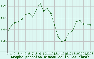 Courbe de la pression atmosphrique pour Thoiras (30)