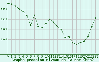 Courbe de la pression atmosphrique pour Bergerac (24)