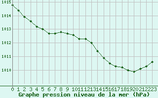 Courbe de la pression atmosphrique pour Chlons-en-Champagne (51)