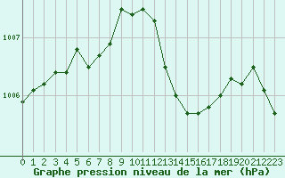 Courbe de la pression atmosphrique pour Lans-en-Vercors (38)