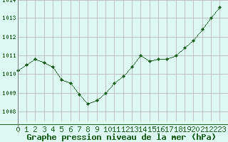 Courbe de la pression atmosphrique pour Fameck (57)