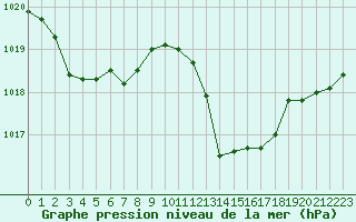 Courbe de la pression atmosphrique pour Istres (13)