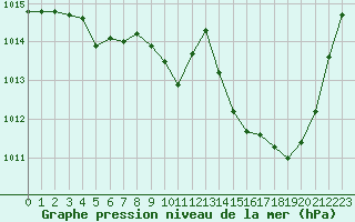 Courbe de la pression atmosphrique pour Saint-Auban (04)