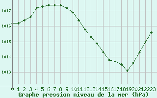 Courbe de la pression atmosphrique pour Ambrieu (01)