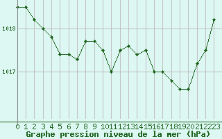 Courbe de la pression atmosphrique pour Saint-Girons (09)