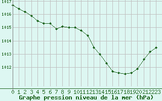 Courbe de la pression atmosphrique pour Narbonne-Ouest (11)