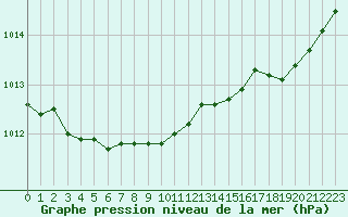 Courbe de la pression atmosphrique pour Marseille - Saint-Loup (13)