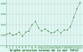 Courbe de la pression atmosphrique pour Saint-Vran (05)