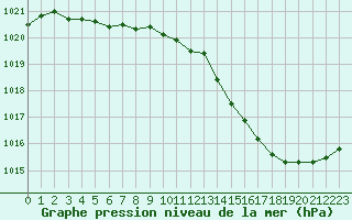 Courbe de la pression atmosphrique pour Perpignan Moulin  Vent (66)