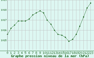 Courbe de la pression atmosphrique pour Grenoble/agglo Le Versoud (38)