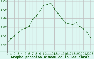 Courbe de la pression atmosphrique pour Gros-Rderching (57)