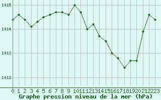 Courbe de la pression atmosphrique pour Grenoble/agglo Le Versoud (38)