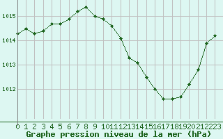 Courbe de la pression atmosphrique pour Sallanches (74)