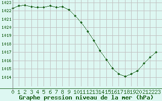 Courbe de la pression atmosphrique pour Grenoble/agglo Le Versoud (38)