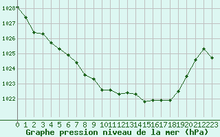 Courbe de la pression atmosphrique pour Le Touquet (62)