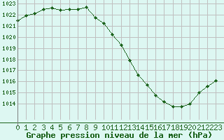 Courbe de la pression atmosphrique pour Annecy (74)