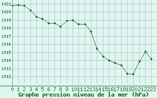 Courbe de la pression atmosphrique pour Orange (84)