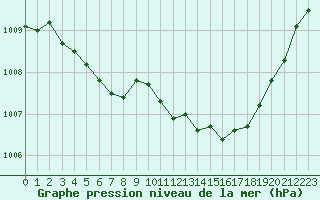 Courbe de la pression atmosphrique pour Brest (29)