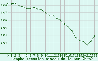 Courbe de la pression atmosphrique pour Perpignan (66)