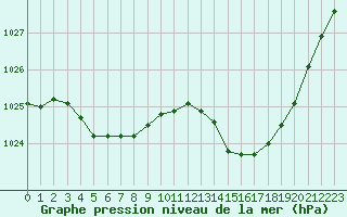 Courbe de la pression atmosphrique pour Auch (32)