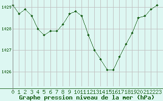 Courbe de la pression atmosphrique pour Mirepoix (09)