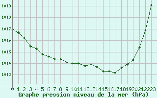 Courbe de la pression atmosphrique pour Pau (64)