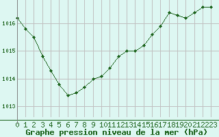 Courbe de la pression atmosphrique pour Pointe de Socoa (64)