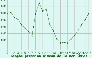 Courbe de la pression atmosphrique pour Pau (64)