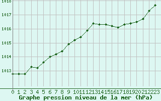 Courbe de la pression atmosphrique pour Lanvoc (29)