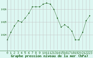 Courbe de la pression atmosphrique pour Aurillac (15)