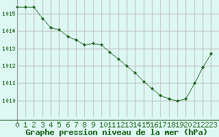 Courbe de la pression atmosphrique pour Roissy (95)