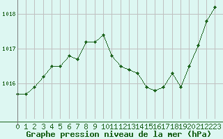 Courbe de la pression atmosphrique pour Gourdon (46)