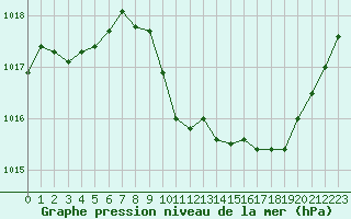 Courbe de la pression atmosphrique pour Eygliers (05)