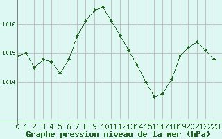 Courbe de la pression atmosphrique pour Gourdon (46)