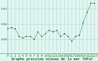 Courbe de la pression atmosphrique pour Plussin (42)