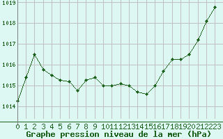 Courbe de la pression atmosphrique pour Saint-Girons (09)