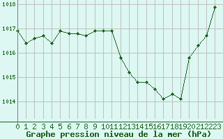 Courbe de la pression atmosphrique pour Annecy (74)