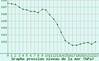 Courbe de la pression atmosphrique pour Gap-Sud (05)