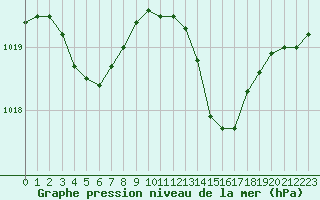 Courbe de la pression atmosphrique pour Thomery (77)