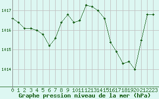 Courbe de la pression atmosphrique pour Cap Bar (66)
