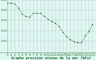 Courbe de la pression atmosphrique pour Als (30)