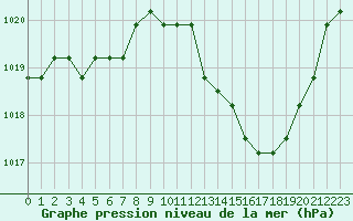 Courbe de la pression atmosphrique pour Manlleu (Esp)