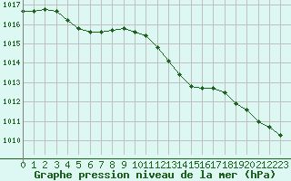 Courbe de la pression atmosphrique pour Le Touquet (62)