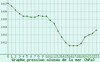 Courbe de la pression atmosphrique pour Charmant (16)