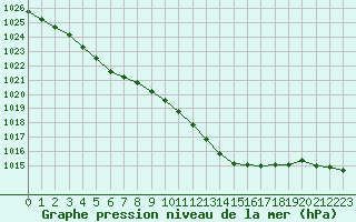 Courbe de la pression atmosphrique pour Langres (52) 