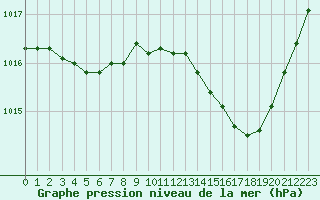 Courbe de la pression atmosphrique pour Lhospitalet (46)